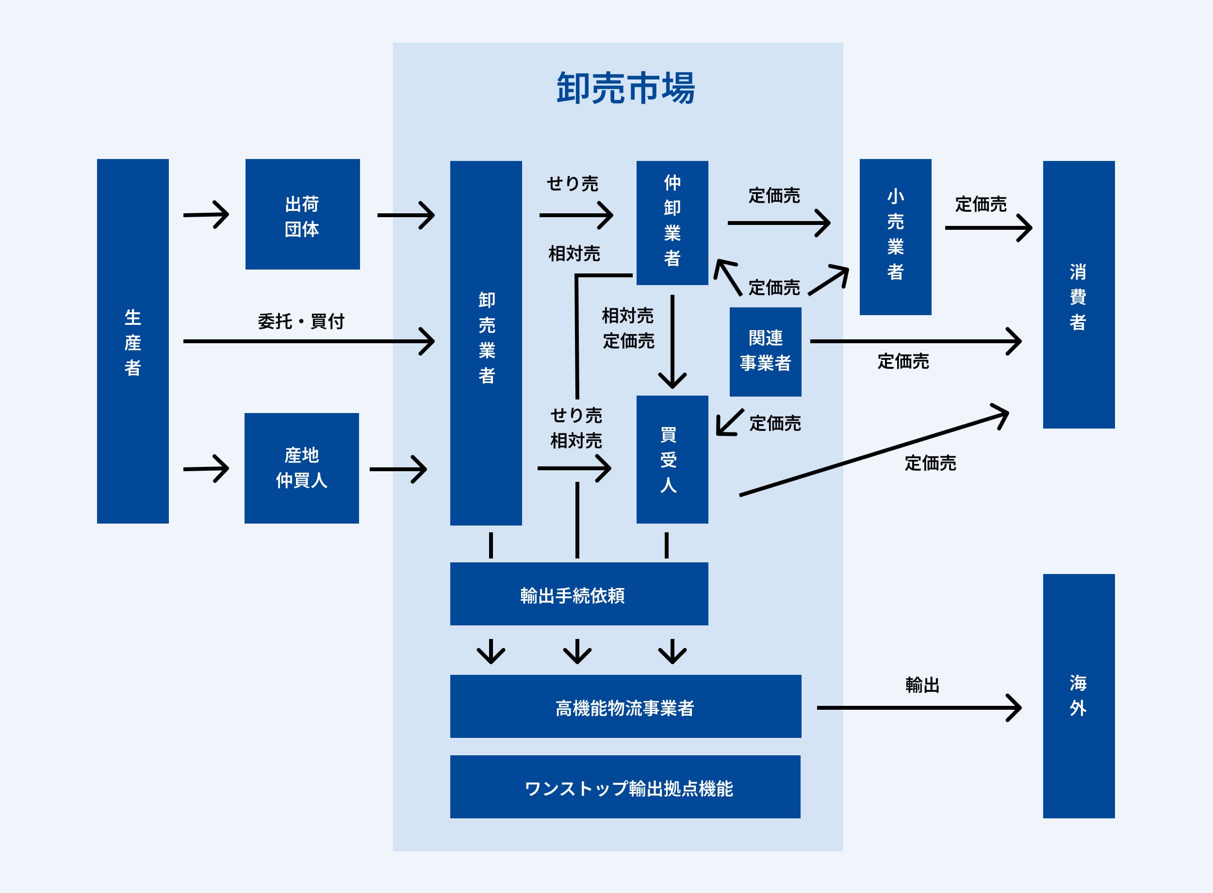 取引の流れ